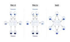 是的，imToken 是一个去中心化的钱包。去中心化钱